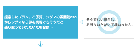 提案したプラン、ご予算、シグマの雰囲気etc からシグマなら夢を実現できそうだと 感じ取っていただいた場合は…。そうでない場合は、お断りいただいて構いません。