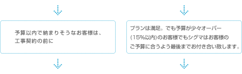 夢の叶いそうなプランだし、シグマならステキな家が建てられそうだね