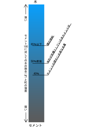 水セメント比
