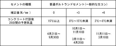 温度補正