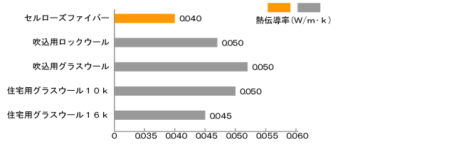 セルローズファイバーについて 断熱材