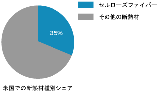 セルローズファイバーについて 安全性