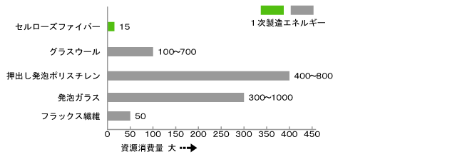 セルローズファイバーについて 省エネ